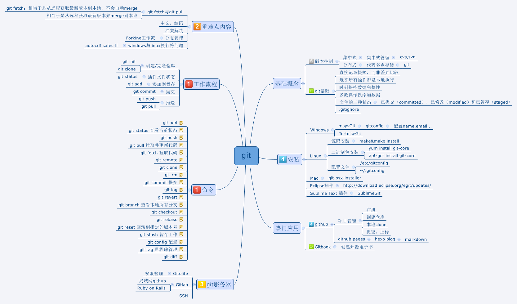 git_map